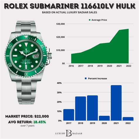 rolex green good hulk|rolex hulk price chart.